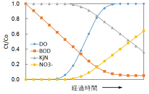 DO_vs_time