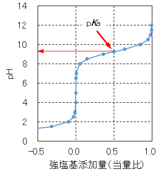 NH3_pH_curve