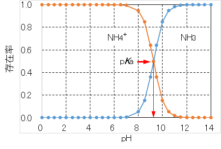 NH3_pH_species