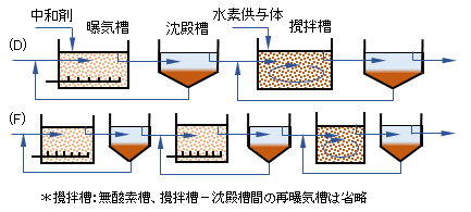 biol-nitrogen-removal(2)