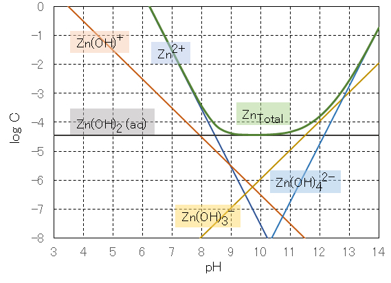 zinc-solubility