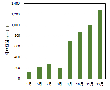 unique-visitors-number