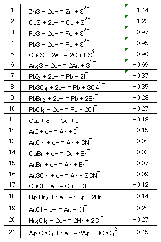 redox-E_insoluble-salt