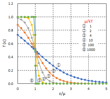 fermi-distribution