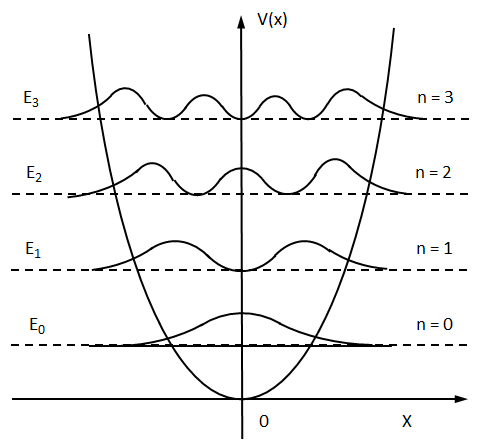 harmonic-oscillator