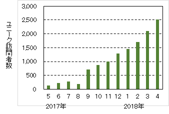 unique-visitors-number-201804