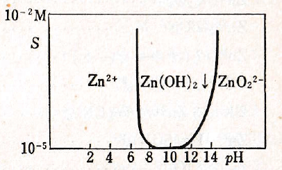 Zn-pH