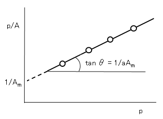 langmuir-isotherm-parameters