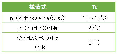 surfactant-krafft-temperature