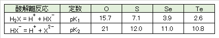 Se-hydrides_acid-constants