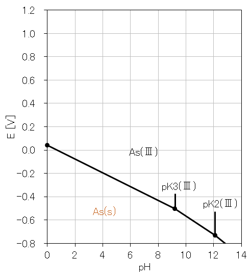 As(3)-As(s)_E-pH_diagram