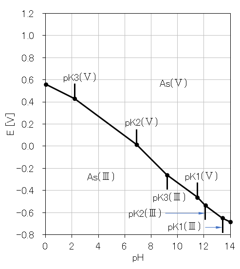 As(5)-As(3)_E-pH_diagram