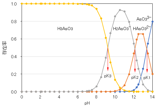 H3AsO3_pH-species