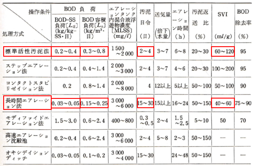 operations_activated-sludge-processes