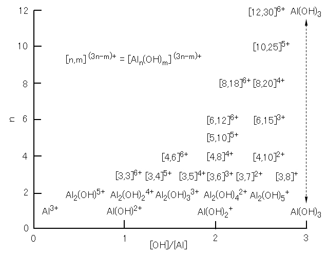 base-titration_Al3+-dominant-species