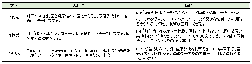 anammox-process