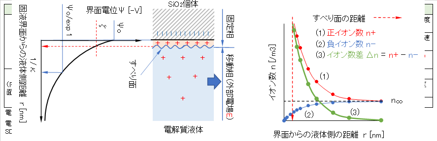 electric-double-layer